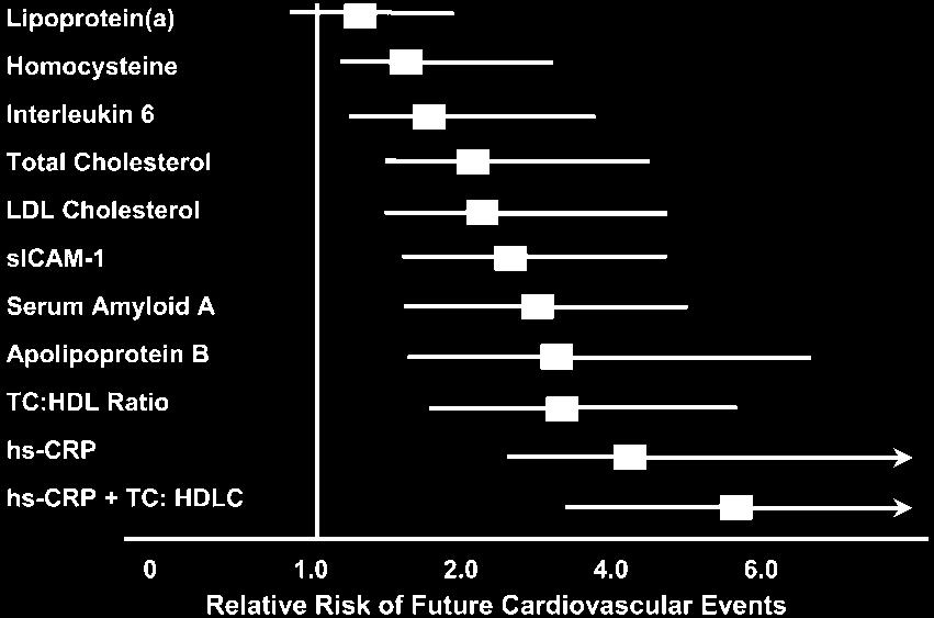 366 Circulation January 28, 2003 Figure 4. Cardiovascular event-free survival according to baseline CRP levels among individuals already defined as having the metabolic syndrome.