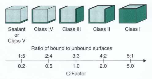 C-factor (configuration-factor) The ratio of bound-to-unbound surface