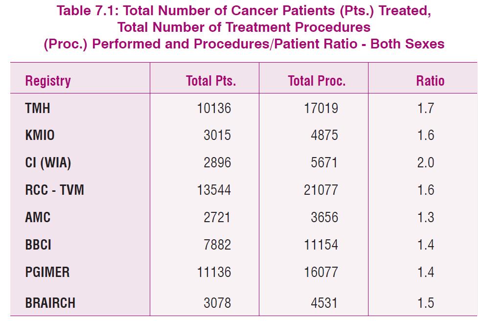 FETP Cancer Curriculum: Principles f Cancer Registries Case Study: Hspital-Based Cancer Registry Apprximately 5-11% f the patients received sme r cmplete cancer directed treatment befre registratin