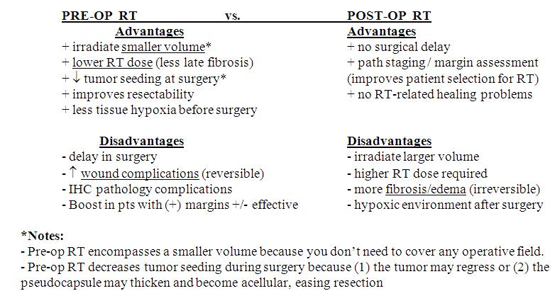 Post op radiation therapy is preferred in lower extremity sarcomas due to increased risk of wound