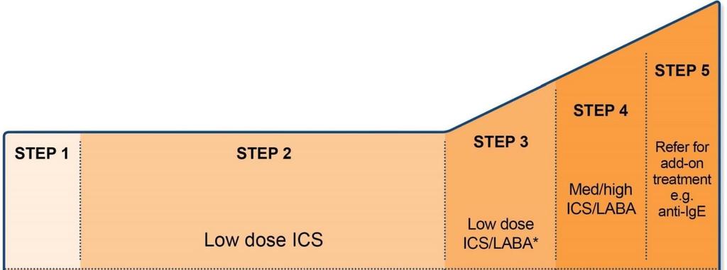 Role of AIT for asthma control in GINA In step 3 and 4, add-on-slit can be considered in HDM-allergic adult asthmatics with
