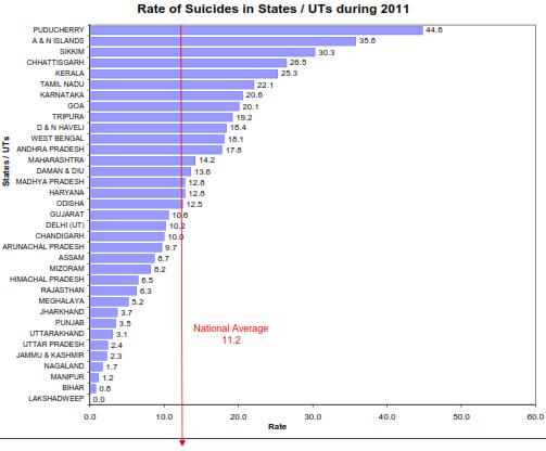 38.28 Rate of suicides States/UTs : Southern States, alongwith West Bengal, continue to dominate in suicide rate statistics also (besides their dominance in incidence of suicides).