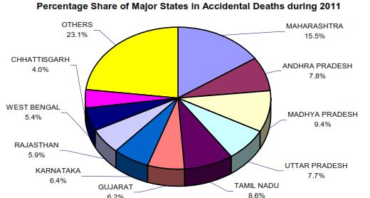 38.6 Road Accidents : Fatalities and injuries due to traffic accidents, is increasingly becoming matter of concern with surge in motorization both due to increasing population and increased