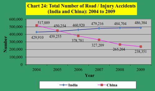41) reported the lowest figures in respect of injury accidents per 100,000 persons. However, the lower rates in countries like India may not necessarily be indicative of improved road safety.