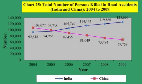 38.11 Indian Scenario : Expansion in the road network, surge in motorization and a rising population of a country contribute towards increasing numbers of road accidents, accident related injuries