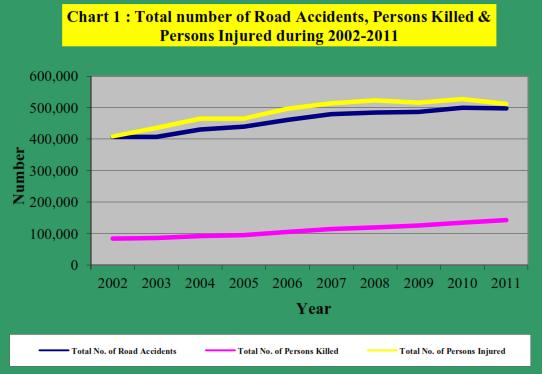 38.13 Between 1970 and 2011, the number of accidents increased by 4.4 times, accompanied with 9.8 times increase in fatalities and 7.