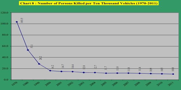 (b) Accidents & Deaths per ten thousand vehicle : Both accidents rate and