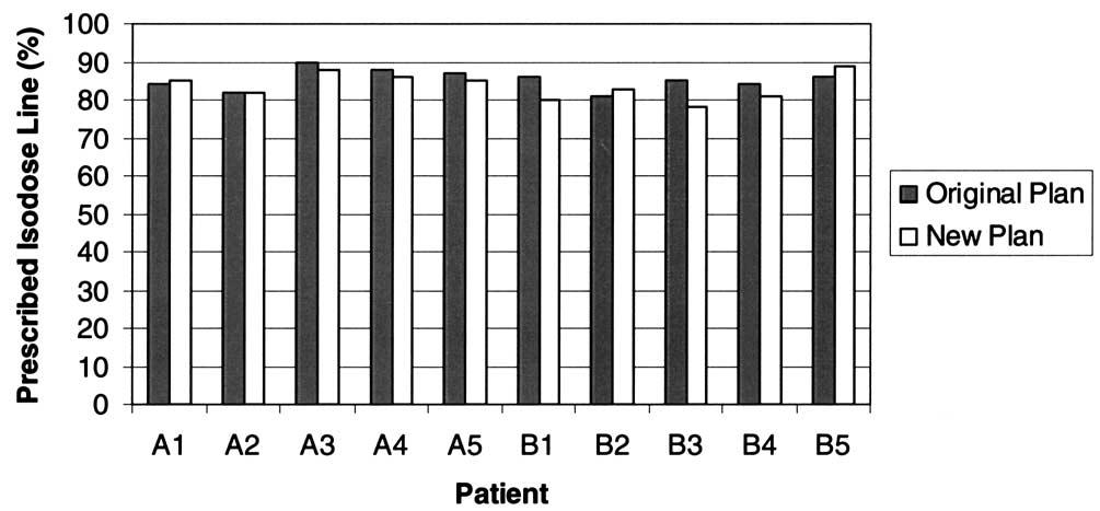 Dose constraints for NPC P. XIA et al. 891 Fig. 3. The prescribed isodose lines (in percentage of the maximum dose of each plan), reflecting dose homogeneity inside the tumor volume.