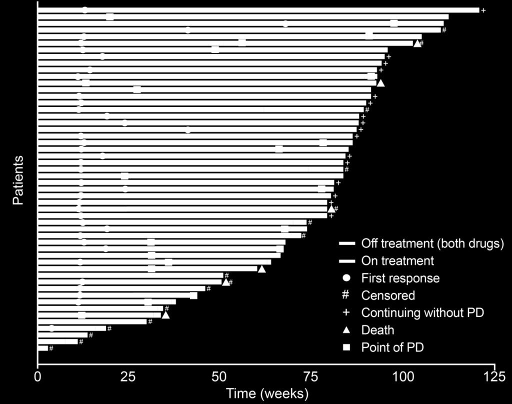 Axitinib + Pembrolizumab Median time to response was 2.8 months (range 0.7 15.2) Median duration of tumor response was 18.6 months (95% CI 15.