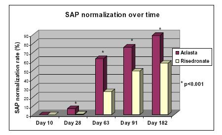 Figure 2 SAP normalization over time Zoledronic acid Risedronate SAP normalization overtime: Visit n/n (proportion): Day 10: Zoledronic acid injection* 0/165 (0.00) RIS 0/165 (0.