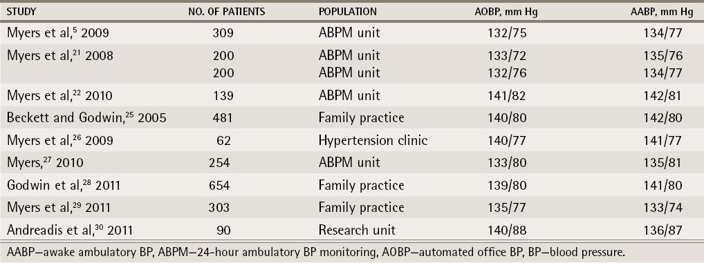 Comparison of automated office BP and