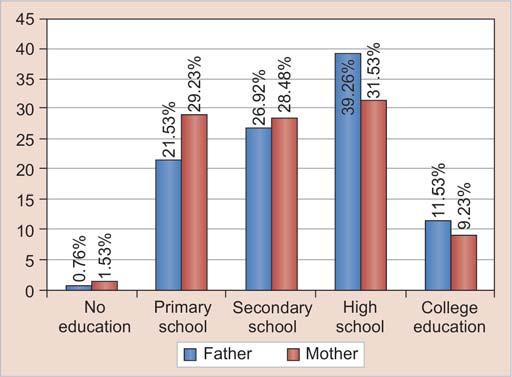 IJCPD Parental Attitudes and Tooth Brushing Habits in Preschool Children in Mangalore, Karnataka: A Cross-sectional Study Table 5: Level of education of parents Level of education Father Mother n % n