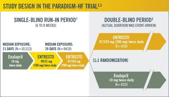 PARADIGM-HF trial Study