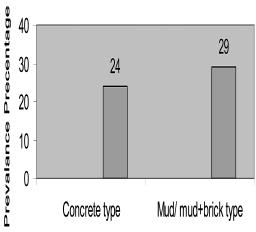 Fig.2 Seasonwise prevalence of coccidiosis 4 Agewise prevalence of coccidiosis The age groups of studied flocks of layer were categorized into difference of 15 days. The Fig.