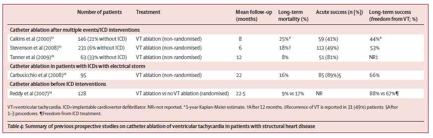 SUCCES RATE OF VT ABLATION IN PTS WITH STRUCTURAL