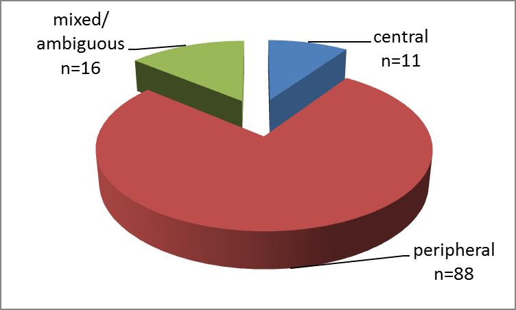 Figure 1 Number of studies included