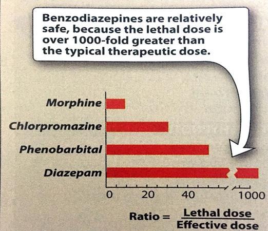 You also noticed that barbiturates have a low therapeutic window(low lethal dose/effective dose ratio). Actually, BDZ are very very safe compared to barbiturates.