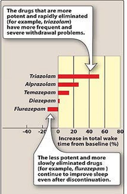This figure shows rebound insomnia: x- axis : reflects time (how long the patient stays awake after stopping the drug) y_axis : different drugs You can see in Triazolam the patient stays awake for