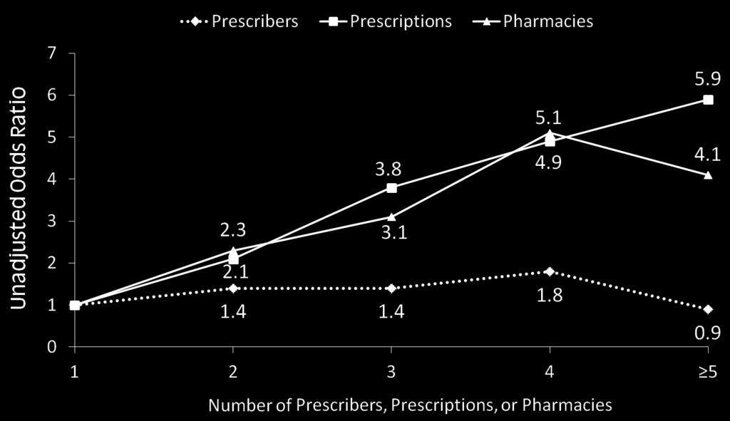 Unadjusted odds ratio of number of prescribers, prescriptions, or