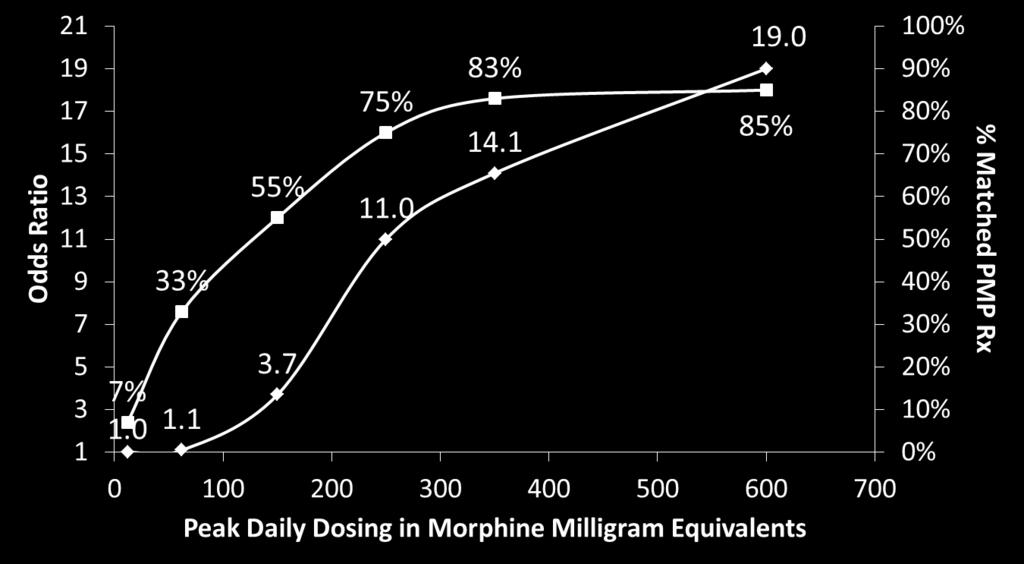 compared to individuals with 1-24 mg/day peak opioid dosage, comparing decedents to matched peers.