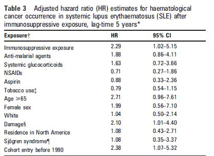 increased risk of haematological