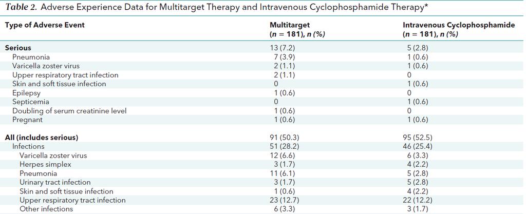 368 Chinese pts with (mostly class III-IV) LN randomized to either multitarget therapy TAC 4 mg/day, MMF 1g/day and CS, or iv CPH