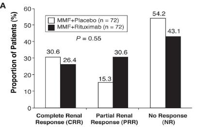 144 pts with LN III-IV on CS and MMF randomized to RTX, or placebo with a FU