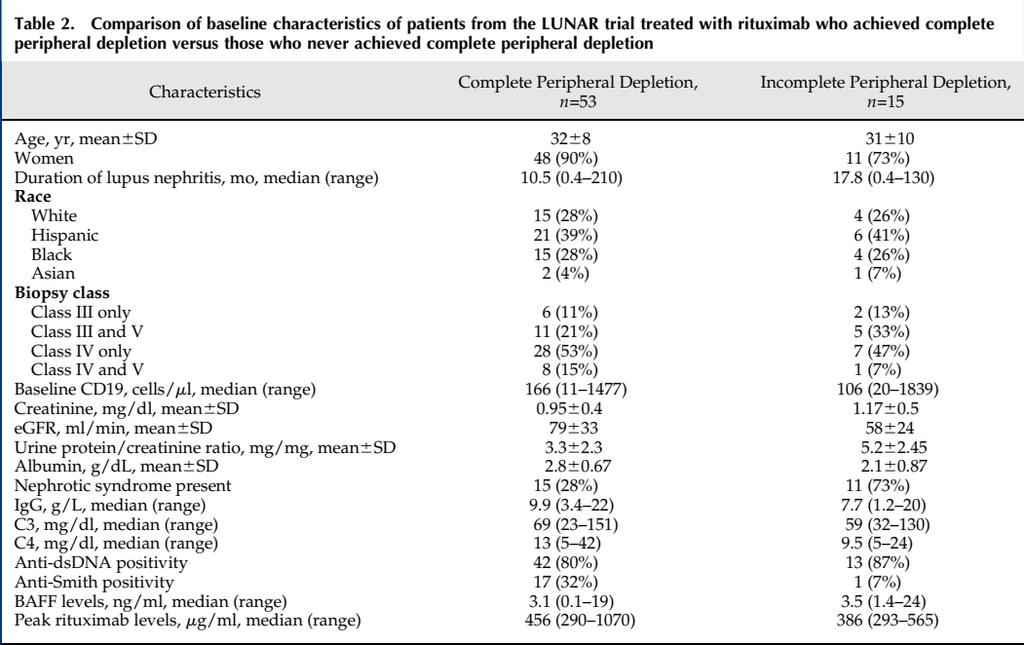 In a post-hoc analysis of 68 pts from LUNAR trial only 78% of pts achieved complete B