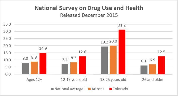 THC POTENCY 1972-2014 Colorado Regular Marijuana Use Rate Highest in U.S.