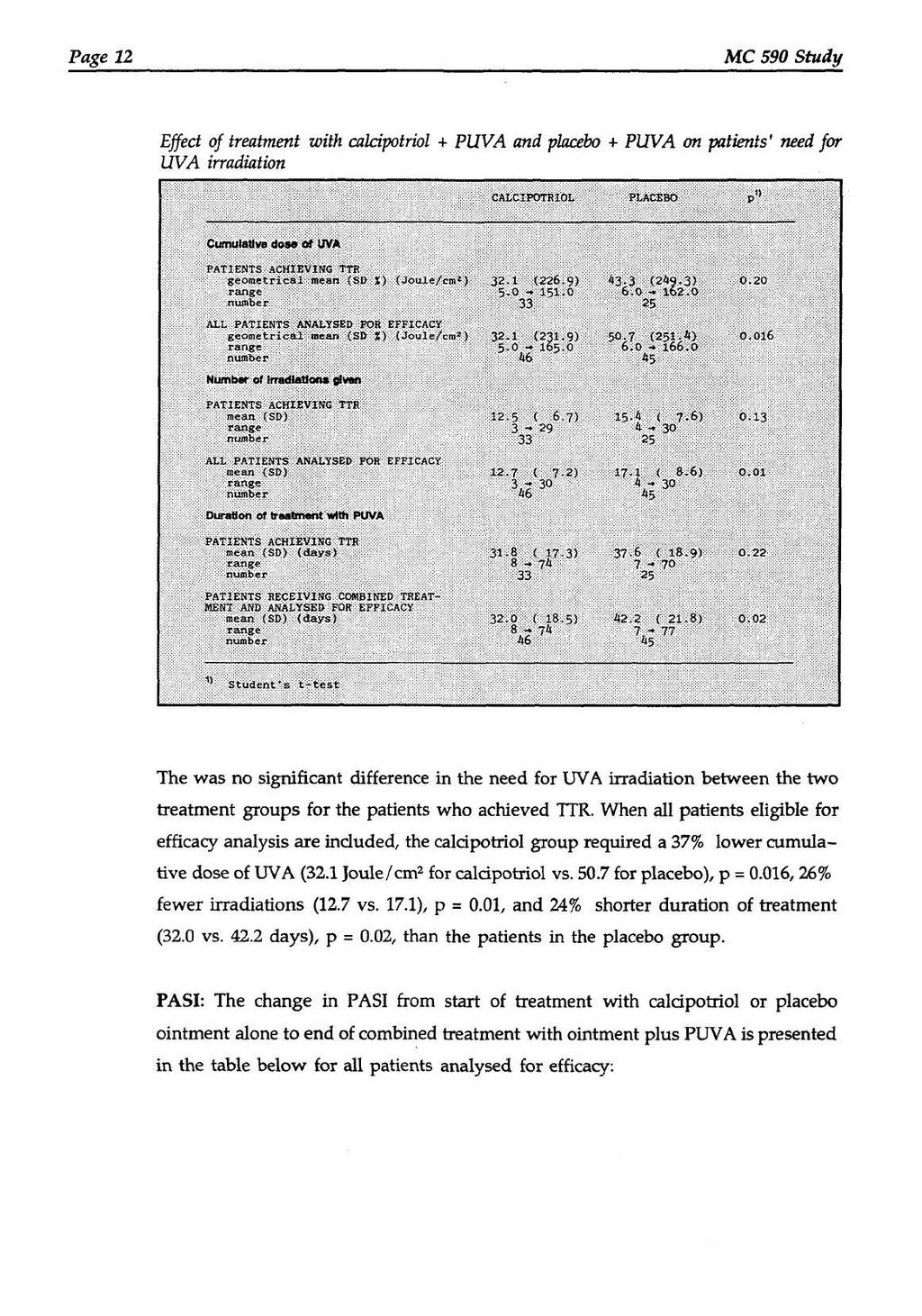 Page 12 MC 590 Study Effed of treatment with calcipotriol + PUV A and placebo + PUV A on patients' need for UV A irradiation The was no significant difference in the need for UV A irradiation between