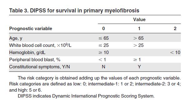 Dynamic IPSS (DIPSS) in Overall PMF Patients: Weight of