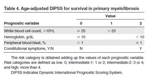 DIPSS in PMF Patients < 65 years: Weight of