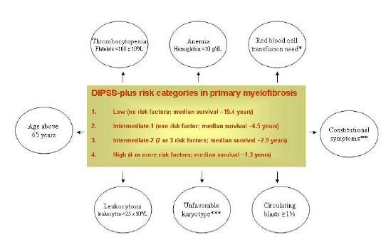 Dynamic International Prognostic Scoring System (DIPSS)- Plus for Primary Myelofibrosis *** Complex