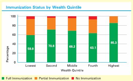 Immunization Performance 1 NFHS3 (5-6) DLHS3 (7-8) CES-9 Estimated missed infants ~ 3, 9 8 7 6 96 9 89 84 83 75 77 73 64 76 65 3 1 %BCG %DPT3 %Measles