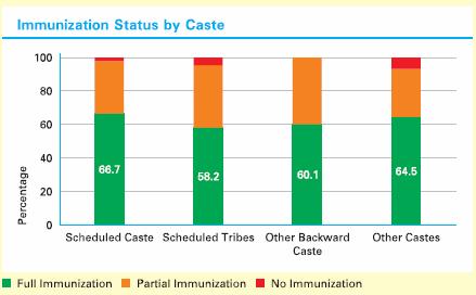 BCG-Measles dropout 14 HRA CAL <5, 5, 1, 1, 15, 15,, >=, Not available Immunization Coverage Evaluation Survey 9 RI Monitoring : Immunization Coverage