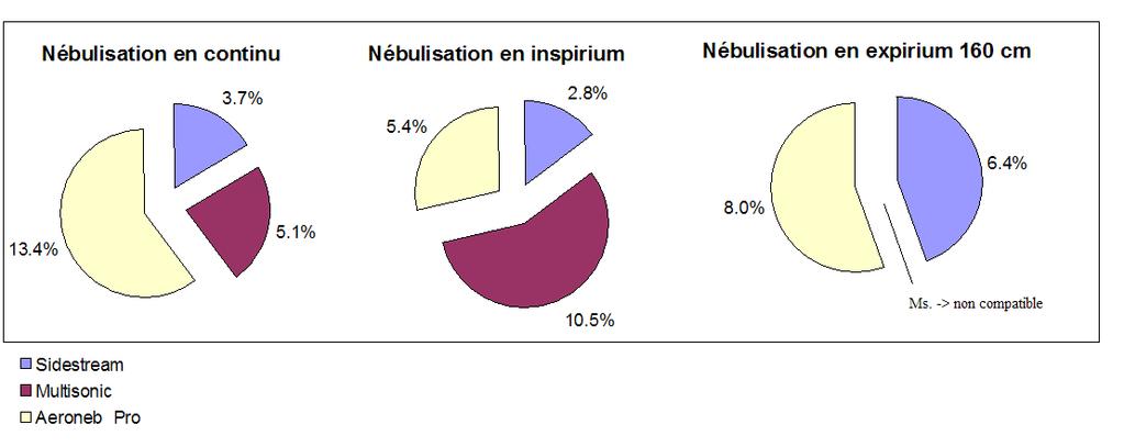 % of initial dose of albuterol inhaled Continuous Mode Intermittent/Inspiratory Mode Intermittent/Expiratory Mode Not possible Sidestream Multisonic Aeroneb Pro