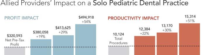 Solo Pediatric Dentist: Serving Privately Insured 23 What does this mean for your state?