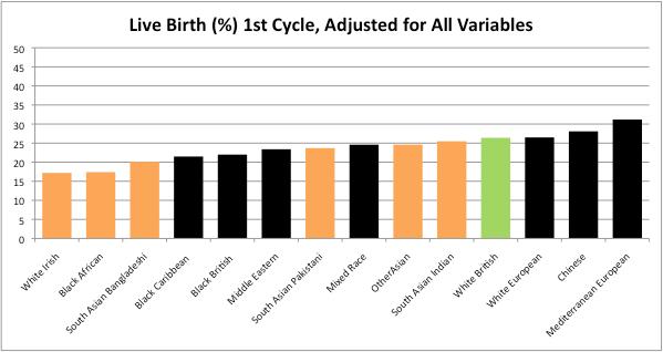 25 26 Figure : Live birth rate among various ethnic groups; reference group (White British) in green, significantly