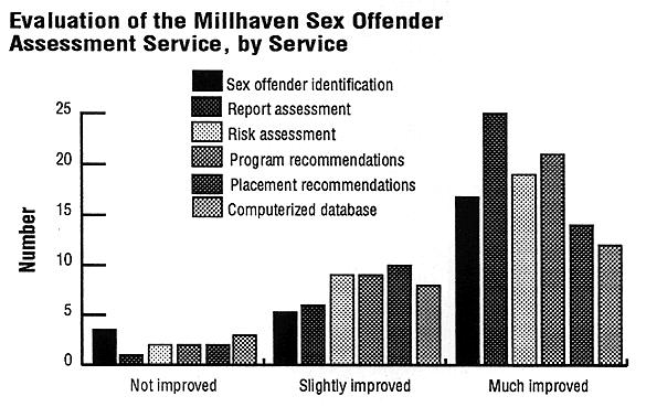 Millhaven case management officers 7 57% Other institution case management officers 13 92% Psychologists 10 90% Treatment staff 11 36% Total 45 67% The stakeholders were asked to evaluate the six