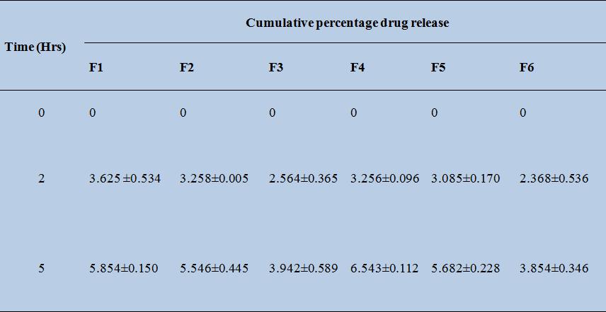 Figure 5: Cumulative percentage drug release profile of HPMC formulated Table 12: Cumulative percentage drug release in acidic