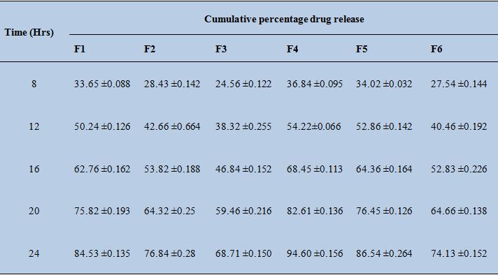 4 for 3 hrs) from without galactomannase enzyme Table 11: Cumulative percentage drug release profile of all formulations of All