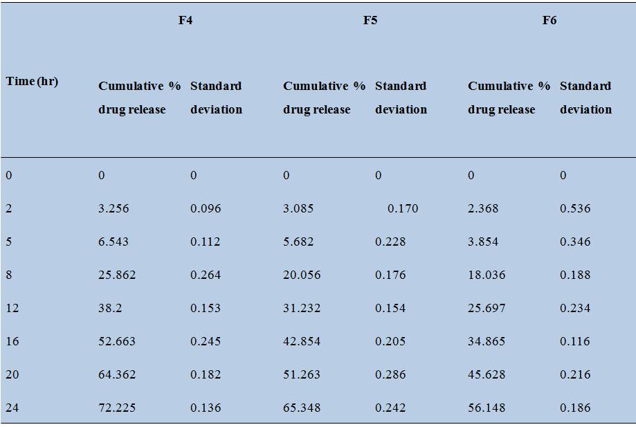 in the simulated colonic fluid without galactomannase enzyme. But the same formulations found to release the albendazole in the range of 94.62% to 74.