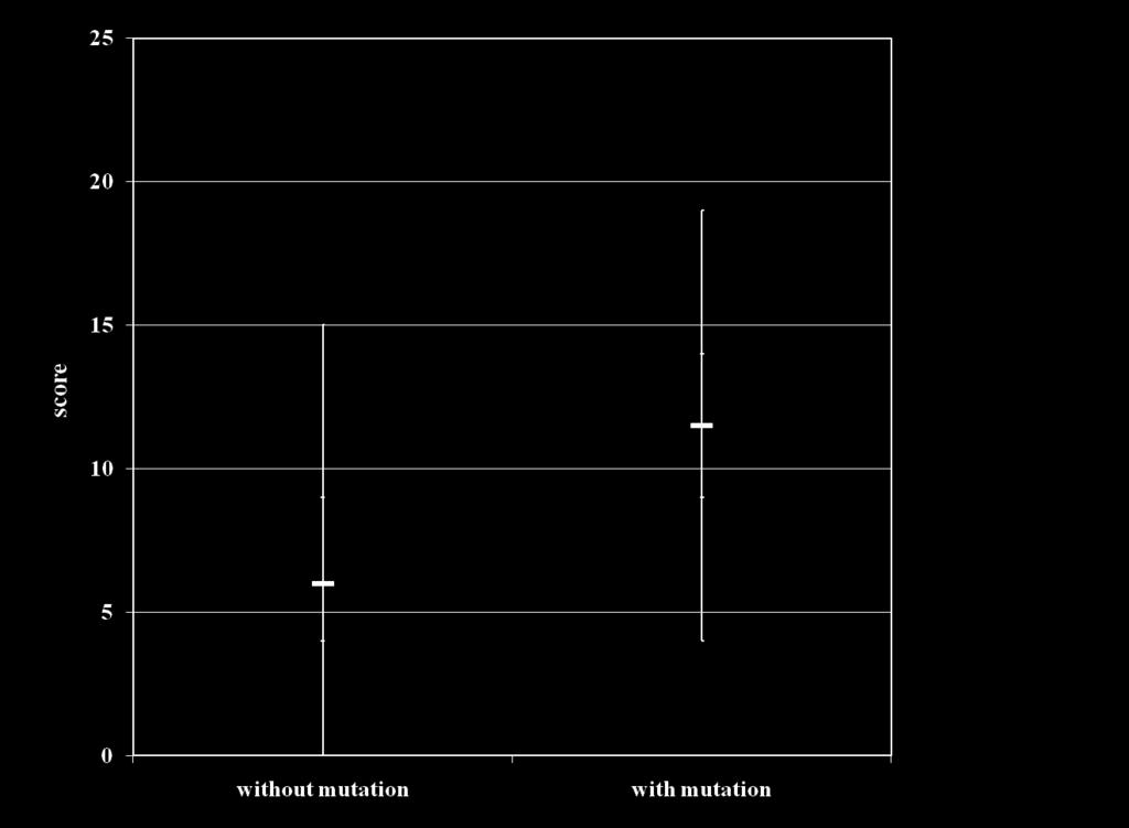 Box plot presentation of the total scores in