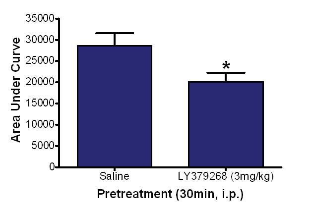 Effects of LY-379268 and PCP on Hippocampal Serotonin (Pete Hutson MRL) Male SD rats were administered LY-379268 (3mg/kg, i.p.) 30min before PCP (5mg/kg, i.p.) and hippocampal dialysates were analyzed.