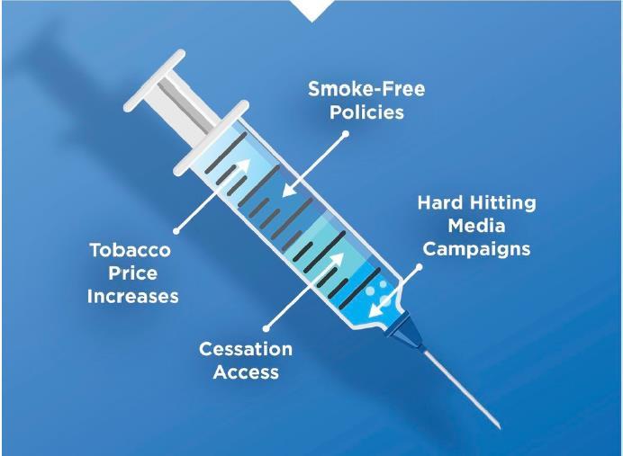 Tobacco Control Vaccine Source: King, BA & Graffunder, C.