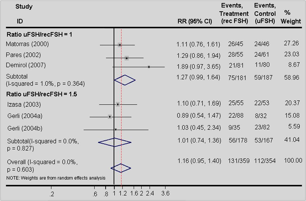 FIGURE 3 Effect on the per woman pregnancy rate of rec-fsh vs.  1940 Matorras et al.
