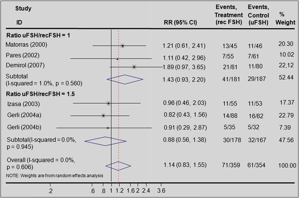 SUPPLEMENTAL FIGURE 1 Effect on the per first cycle pregnancy rate of rec-fsh vs.