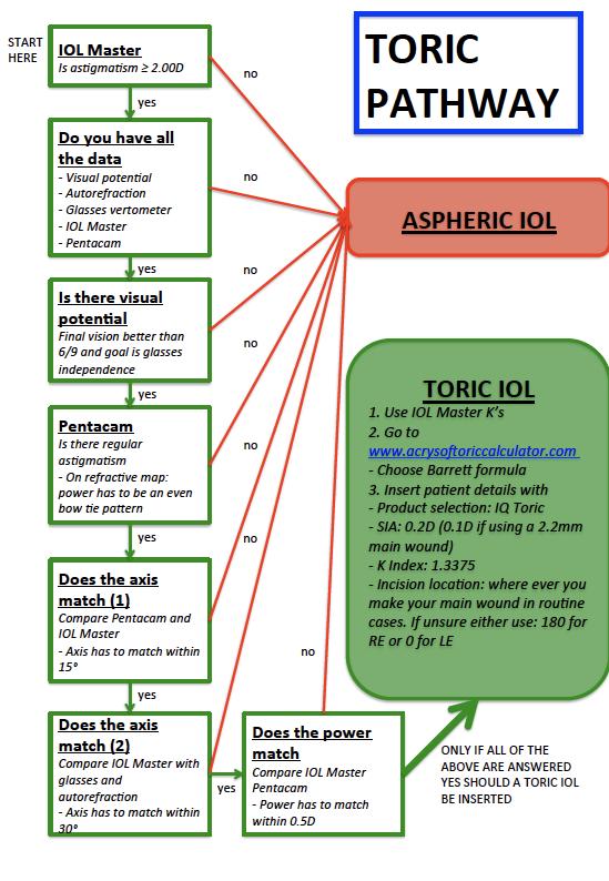 Introduction of a toric pathway Regular