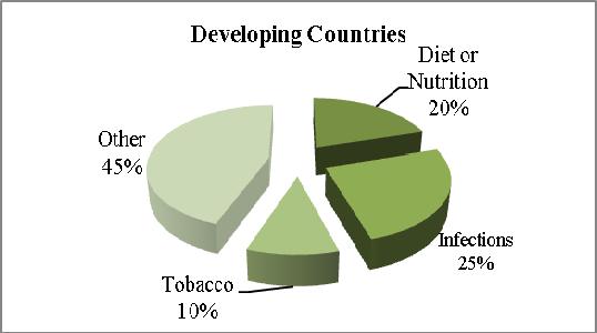 westernized diets, in economically developing countries. According to GLOBOCAN 2008 estimation, there had been 12.7 million cancer cases and 7.