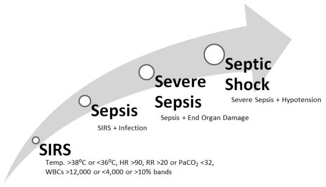 Sepsis Definitions - Old SIRS Severe Sepsis Sepsis Septic Shock All 3 criteria met within 6 hrs of each other 1.Documentation of suspected source of infection ( possible ) 2.SIRS 3.